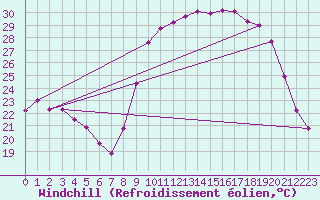 Courbe du refroidissement olien pour Les Pennes-Mirabeau (13)
