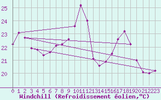 Courbe du refroidissement olien pour Roujan (34)