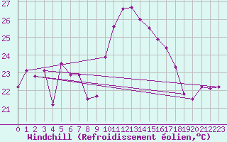 Courbe du refroidissement olien pour Hyres (83)