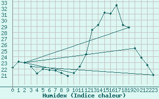 Courbe de l'humidex pour Dax (40)