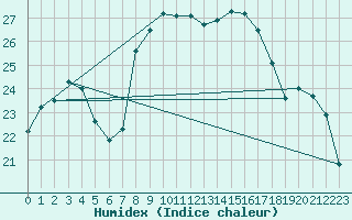 Courbe de l'humidex pour Bziers Cap d'Agde (34)