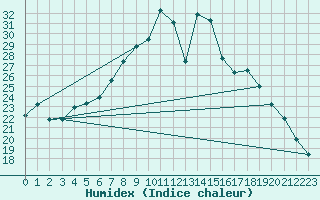 Courbe de l'humidex pour Luechow