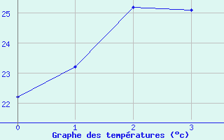 Courbe de tempratures pour Nobeoka