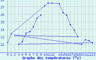 Courbe de tempratures pour Lefke