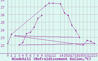 Courbe du refroidissement olien pour Lefke