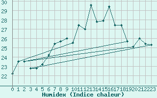 Courbe de l'humidex pour Sulina