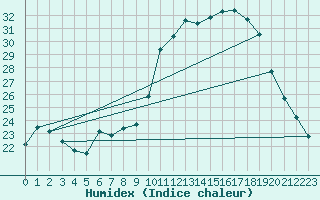 Courbe de l'humidex pour Croisette (62)