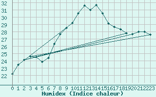 Courbe de l'humidex pour Moldova Veche