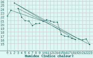 Courbe de l'humidex pour Toulon (83)