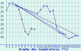 Courbe de tempratures pour Solenzara - Base arienne (2B)