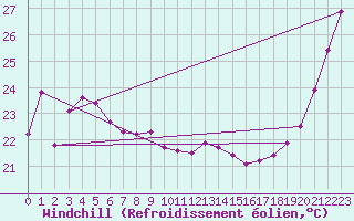 Courbe du refroidissement olien pour Noumea Nlle-Caledonie