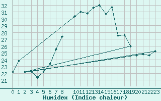 Courbe de l'humidex pour Alfeld