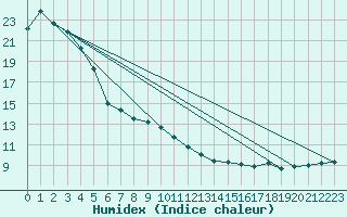 Courbe de l'humidex pour Kangnung