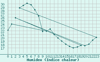 Courbe de l'humidex pour Oshima