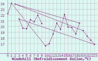 Courbe du refroidissement olien pour Clermont-Ferrand (63)