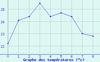 Courbe de tempratures pour Osaka