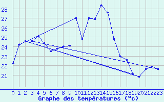 Courbe de tempratures pour Cap Sagro (2B)