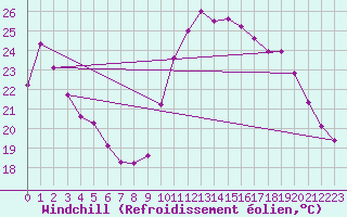 Courbe du refroidissement olien pour Nonaville (16)