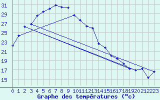Courbe de tempratures pour Paraburdoo