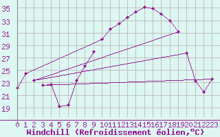 Courbe du refroidissement olien pour San Pablo de los Montes