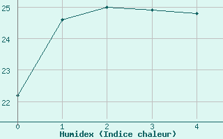 Courbe de l'humidex pour Takada