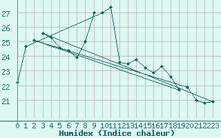 Courbe de l'humidex pour Machichaco Faro