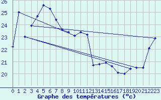 Courbe de tempratures pour Mackay Airport