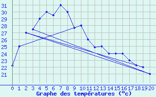 Courbe de tempratures pour Hefei