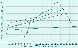 Courbe de l'humidex pour Mouthoumet (11)