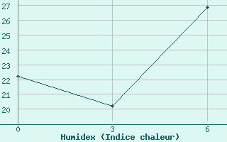 Courbe de l'humidex pour Makindu