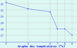 Courbe de tempratures pour Osmaniye