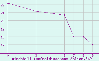 Courbe du refroidissement olien pour Osmaniye