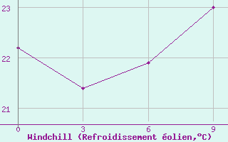 Courbe du refroidissement olien pour Bouar