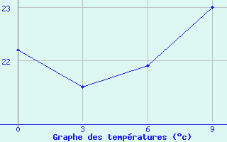 Courbe de tempratures pour Bouar