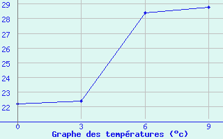 Courbe de tempratures pour Bangalore