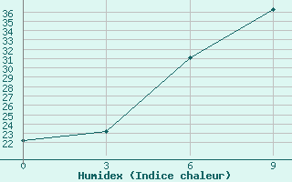 Courbe de l'humidex pour Tbilisi