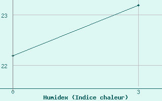 Courbe de l'humidex pour Rizhao