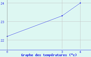 Courbe de tempratures pour Sabzevar