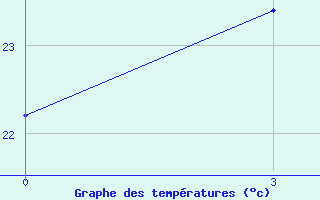 Courbe de tempratures pour Rabiah