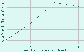 Courbe de l'humidex pour Falam