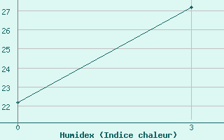 Courbe de l'humidex pour Ji'An