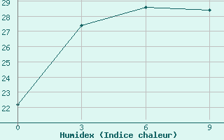 Courbe de l'humidex pour Pyonggang