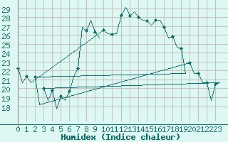 Courbe de l'humidex pour Hof