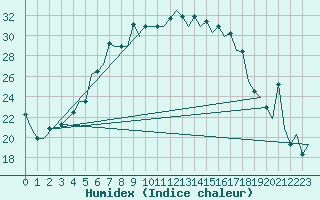 Courbe de l'humidex pour Minsk