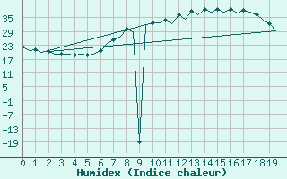 Courbe de l'humidex pour Jerez De La Frontera Aeropuerto