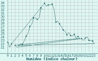 Courbe de l'humidex pour Haugesund / Karmoy