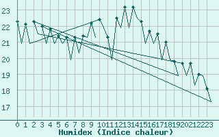 Courbe de l'humidex pour Gerona (Esp)