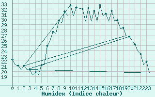 Courbe de l'humidex pour Gerona (Esp)