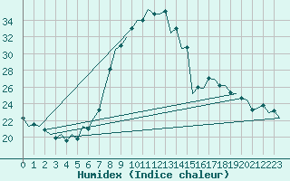 Courbe de l'humidex pour Fritzlar