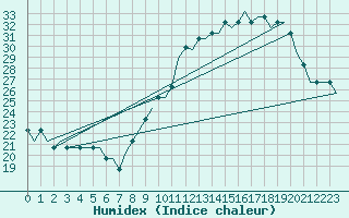 Courbe de l'humidex pour Colmar - Houssen (68)